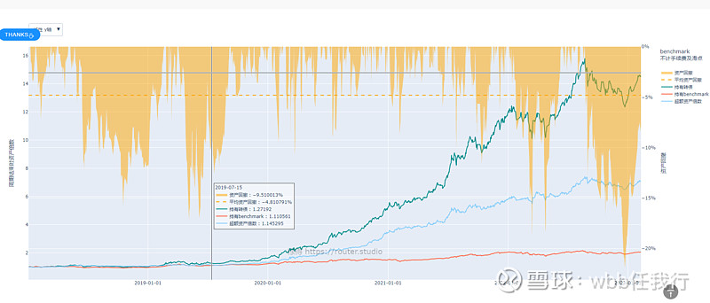 我的可转债轮动策略 回测系统https://lude.cc/$wbb双低可转债(ZH2982722)$ $wbb低溢价可转债(ZH31287 ...
