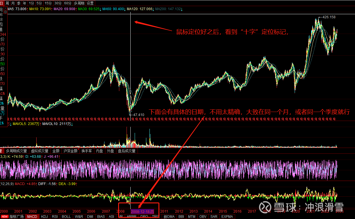 如何快速定位到股票历史上某一天的k线下面是以同花顺软件为例的，不知道其他软件是不是也这样弄，也不清楚同花顺是否有更方便的方法。比如，我想看 $高盛(GS)...
