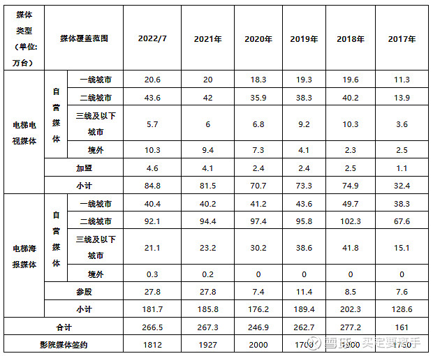 分众传媒规模