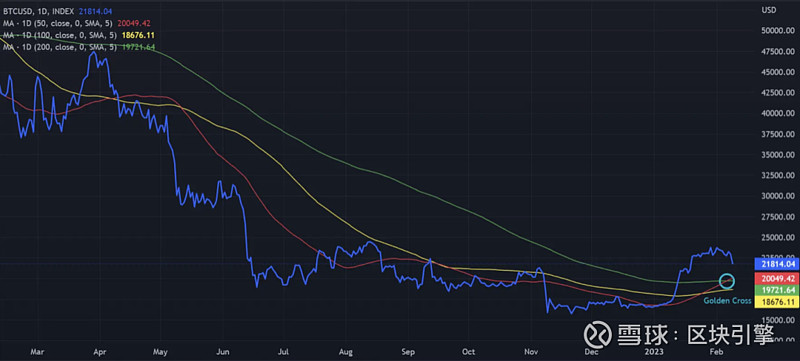 技术分析 比特币和以太坊的下一个牛市启动了吗？ Btc 和 Eth 出现黄金交叉，它们的看跌趋势开始消失一个月前，我们发布了一份报告，称比特