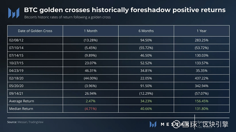 技术分析 比特币和以太坊的下一个牛市启动了吗？ Btc 和 Eth 出现黄金交叉，它们的看跌趋势开始消失一个月前，我们发布了一份报告，称比特