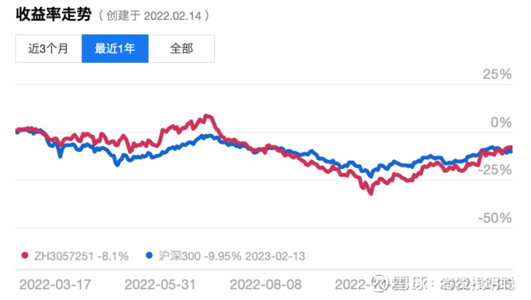 我的长期目标：写在投资组合一周年之际今年2月13日，$价投研究A(ZH3057251)$ 已经运行了整整一年。过去一年，本组合的收益率 是-8.10%。同期，...