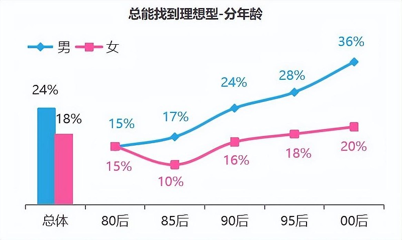 非婚男女恋爱力平均分68.6，近8成人选择主动培养恋爱能力 ——世纪佳缘发布《中国男女婚恋观系列调查之“恋爱力大作战”》-科记汇