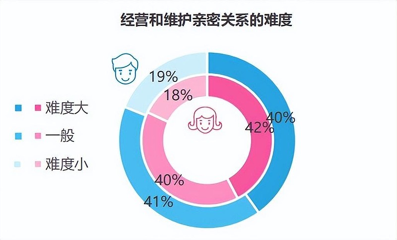 非婚男女恋爱力平均分68.6，近8成人选择主动培养恋爱能力 ——世纪佳缘发布《中国男女婚恋观系列调查之“恋爱力大作战”》-科记汇