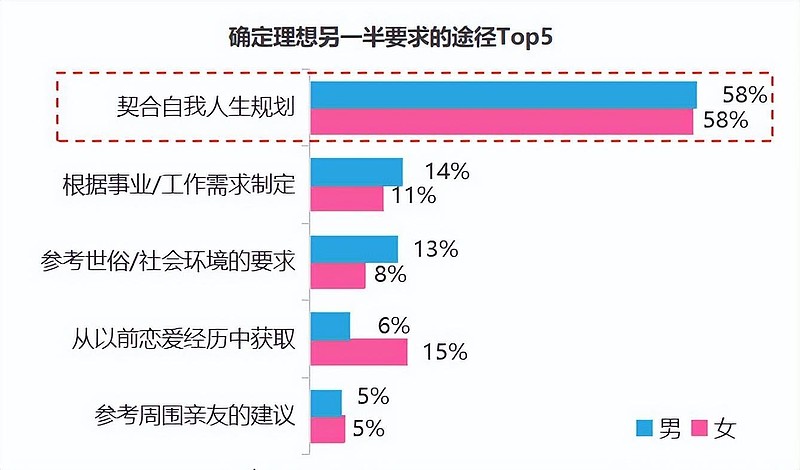 非婚男女恋爱力平均分68.6，近8成人选择主动培养恋爱能力 ——世纪佳缘发布《中国男女婚恋观系列调查之“恋爱力大作战”》-科记汇