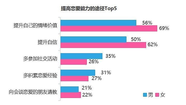 非婚男女恋爱力平均分68.6，近8成人选择主动培养恋爱能力 ——世纪佳缘发布《中国男女婚恋观系列调查之“恋爱力大作战”》-科记汇