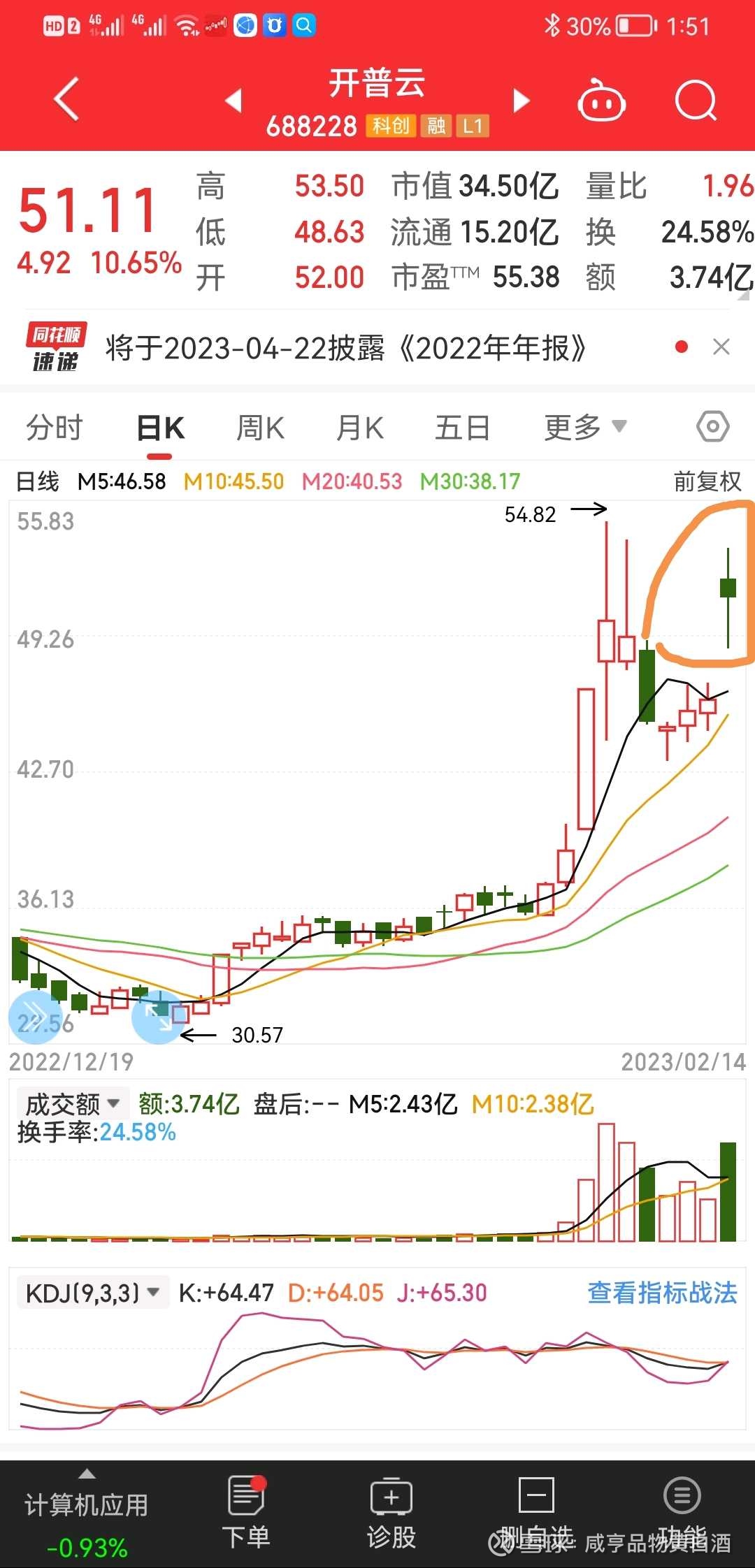 开普云今日日线股票涨幅如果短期比较多，出现一根长上引线和长下引线的含义就是多空双方激烈鏖战，僵持不下，同时成交量肯定小不了。而这根日线...