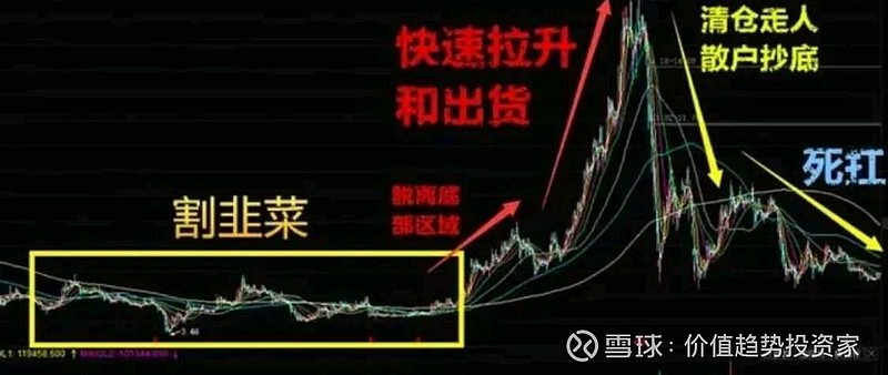 这张图片,真是对散户投资者的真实写照,在底部区域,散户进进出出,忙的不亦乐乎,互相砍杀,最后弄得精疲力尽。拉升一波,又追... - 雪球