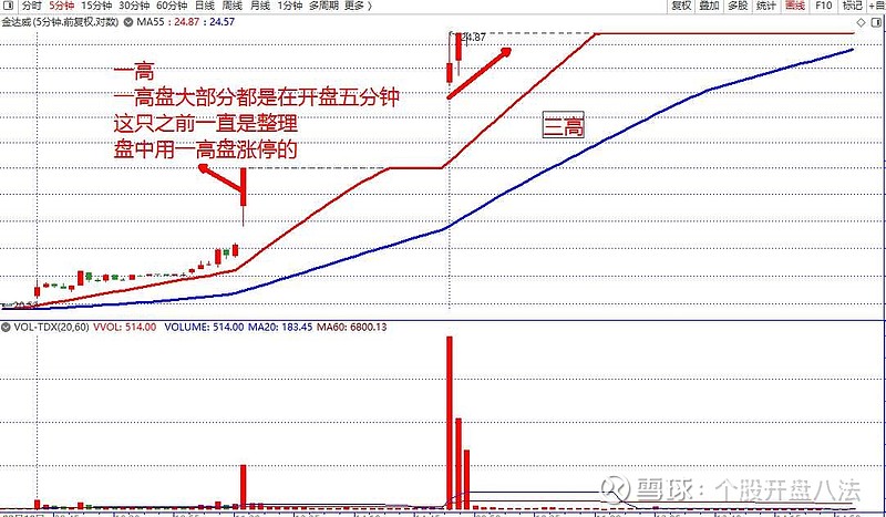 个股开盘八法教学第8课一高之后喜帝王金达威 个股开盘八法教学第8课一高之后喜帝王 金达威 先说说最近的大盘，没有主流。永远顺势只做主流。没有主流就不要操作，但是作为 雪球