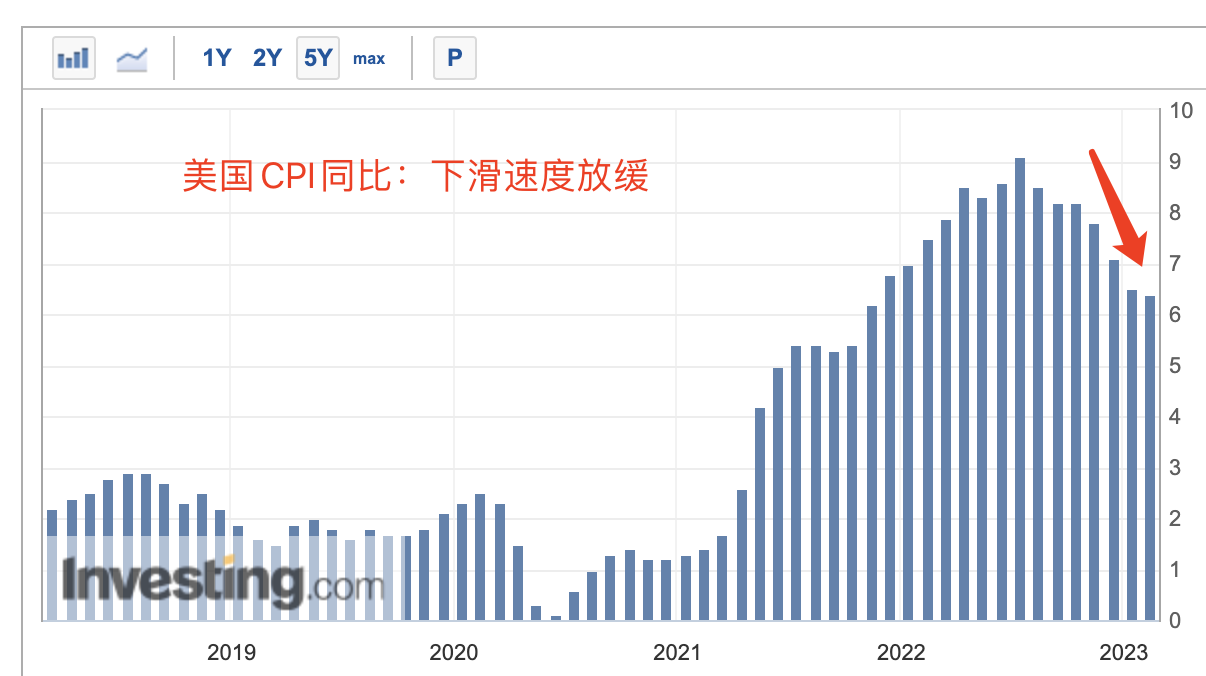 美国1月CPI后市场忽略的三个点：高利率引发黑天鹅、美债倒挂、美股高估值美国1月CPI  略超预期，并且下滑速度放缓，支持美联储进一步加息，纠正当前美股市场对美国经济和通胀下滑的乐观预期：美国...