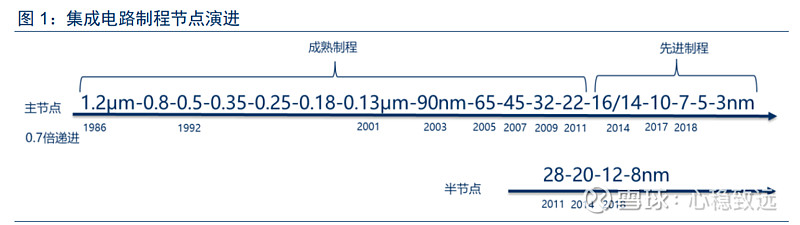 集成电路 制程节点演进】 1）根据国际半导体技术路线图的规定，【制程节点代数】通常以晶体管的【半节距】或【栅极长度】... - 雪球