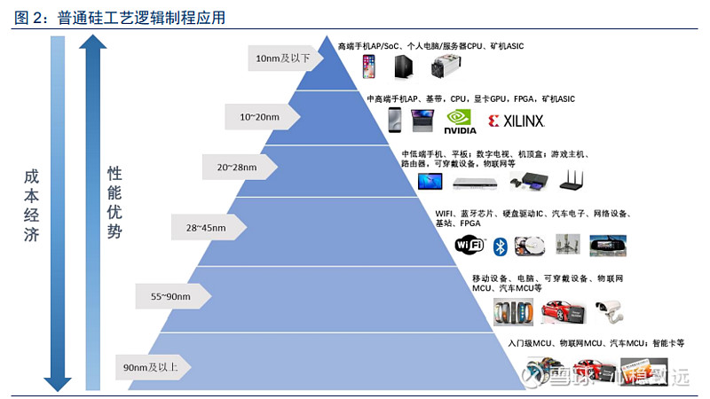 集成电路 制程节点演进】 1）根据国际半导体技术路线图的规定，【制程节点代数】通常以晶体管的【半节距】或【栅极长度】... - 雪球
