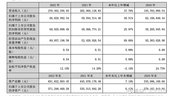 金三江2022年营收净利双增 今年新产能消化是关键 【紫米财经 文/蒋春晓】2月14日,近日, 金三江 (301059)公布了2022年年报 ...
