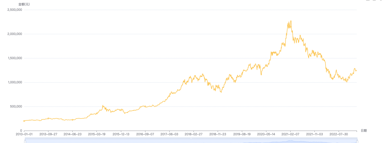 长期持有收益高，还是做波段收益高？ 先说结论：1，长期持有价值股肯定是能挣钱的，而且收益率很高。2，长期持有的持股体验太差，适当的做做波段 ，有助于提升持股体...