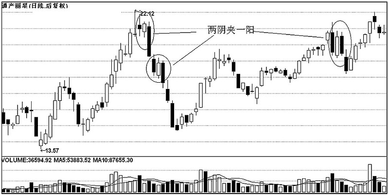会说话的k线： 两阳夹一阴要涨，两阴夹一阳要跌 ，背一条赚一条 作为大众投资理财方式之一的股票投资，已经得到广大投资者的认可，投资股票市场也已经成为一种时尚。投资者都想在股市中挣大钱， 雪球