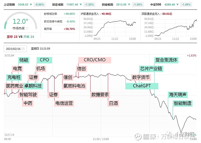 2月16日,股市今日大跌,原因是什么? 两市上涨个股不足500只 今日看盘仅供欣赏收评:沪指午后放量跳水跌近1% 两市上涨个股不足500只2月 ...