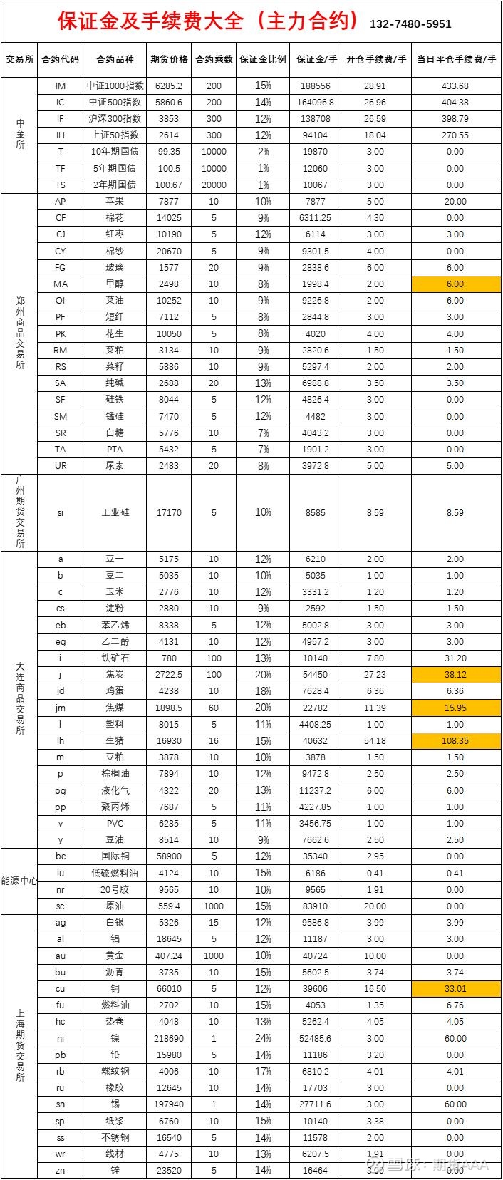 最新股指期货交易所保证金及手续费标准（2023.02.16） 股指期货的保证金计算方式是：期货价格X合约乘数X保证金比例所以做一手IH 上证50 股指 期货需要的保证金是：2714....