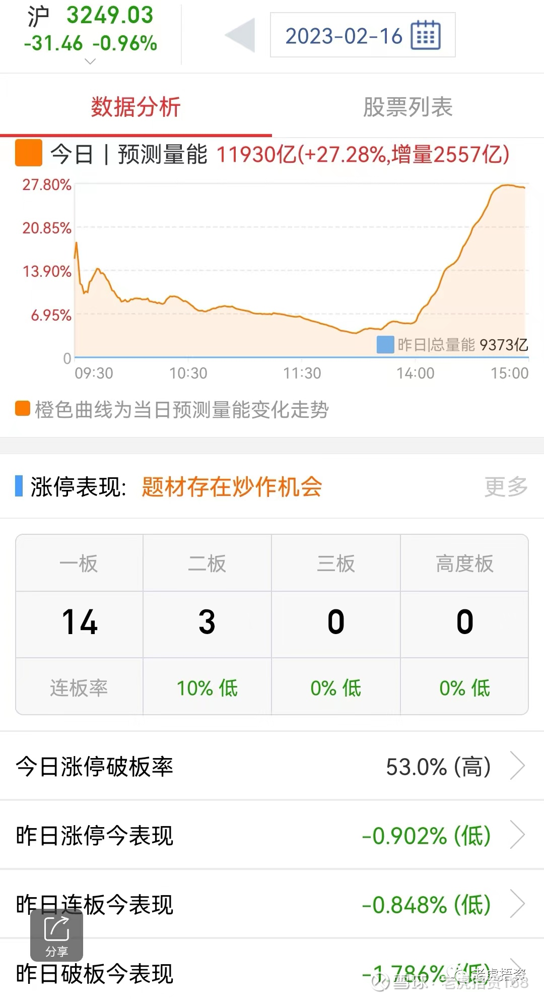 又见小作文？ 市场全天成交过万亿，上证指数下跌近1个点报收3249.03点，大盘整体情绪表现低迷。一板只有14家，两板最高，共计才三家...