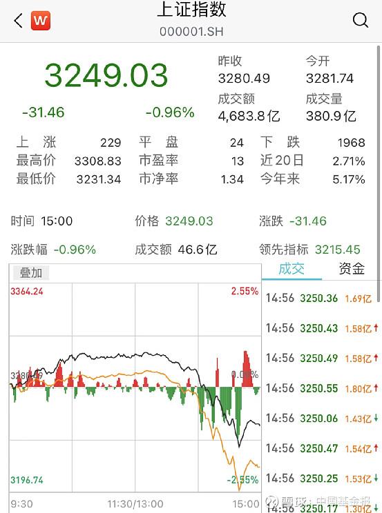 A股突发跳水！15家基金紧急解读 中国基金报记者 曹雯璟 2月16日，A股早盘全线冲高，沪指突破3300点后突然跳水，尾盘加速下挫， 创业板指 ...