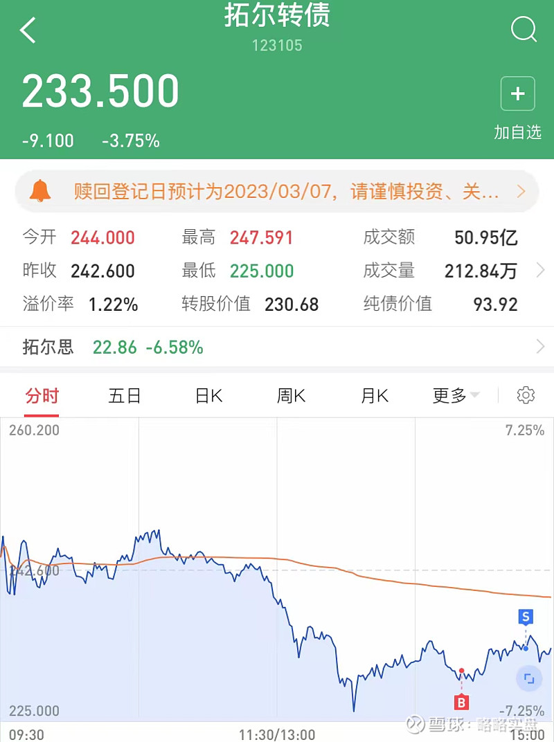 从5万到500万实盘之路9-7 从5万到500万实盘之路，第9天，第7个交易日。以下内容均为复盘记录，不构成任何投资建议！据此进行实盘交易 ...