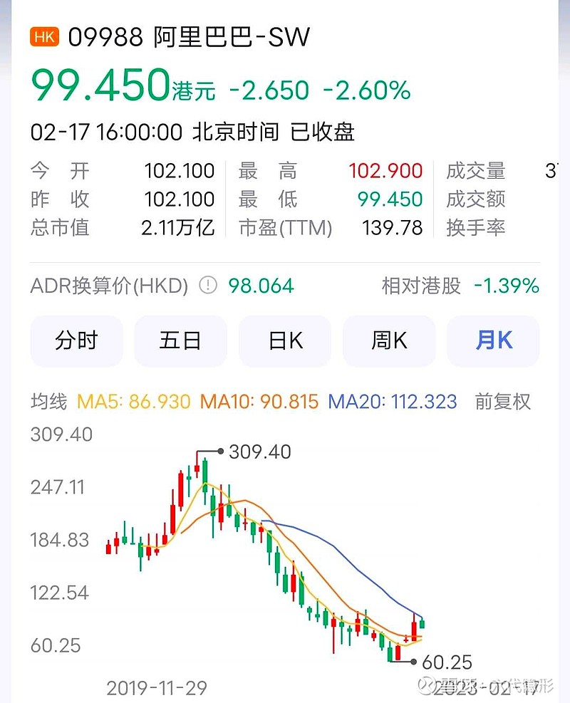 99岁的芒格说：投资阿里巴巴是我犯过的最严重的错误之一。阿里巴巴股价走势图: 2019年股价最高309.40元，昨天...