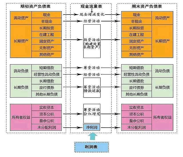 财务报表分析方法 来源：金融干货精选财务分析的一般方法主要有趋势分析法、比率分析法及因素分析法。主要从企业偿债能力、营运能力和盈利能力等方 ...