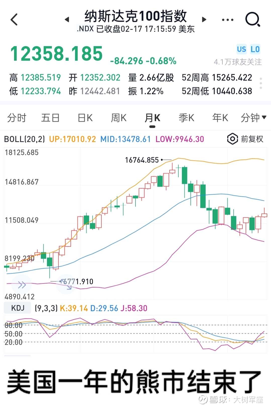 去美国股市薅羊毛喽！》 美国股市长达一年的熊市结束了。美国股市是一个熊短牛长的市场。看看纳斯达克指数