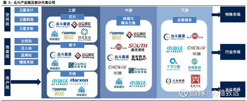 【北斗产业链主要代表公司】 1）北斗产业链亦分为空间段、地面段与用户段。其中，空间段（卫星设计、卫星制造、卫星发射）、地... 雪球