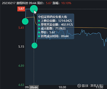 遊資大佬小鱷魚狂買1.23億 湯姆貓 !第一位,小鱷魚.