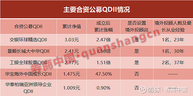 增设境外投顾岗！合资公募QDII业绩为何