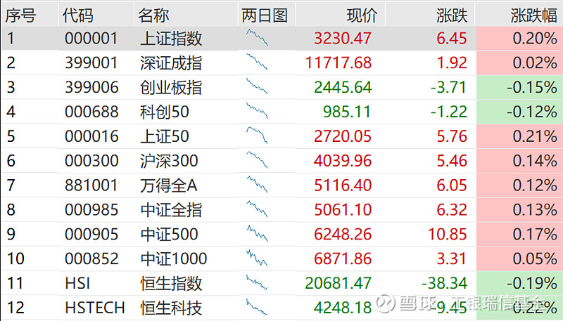 20230220，你好，早安【A股早评】三大股指早盘走势分化。截至发稿，$上证指数(SH000001)$上涨0.2%，$... - 雪球