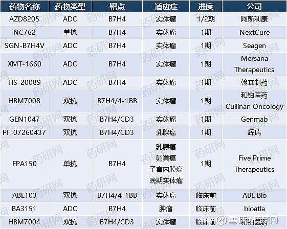 B7家族的泛癌种新星：B7-H4 近日， 和铂医药 以超6亿美元的价格与Cullinan Oncology达成HBM7008的授权及合作协议 ...