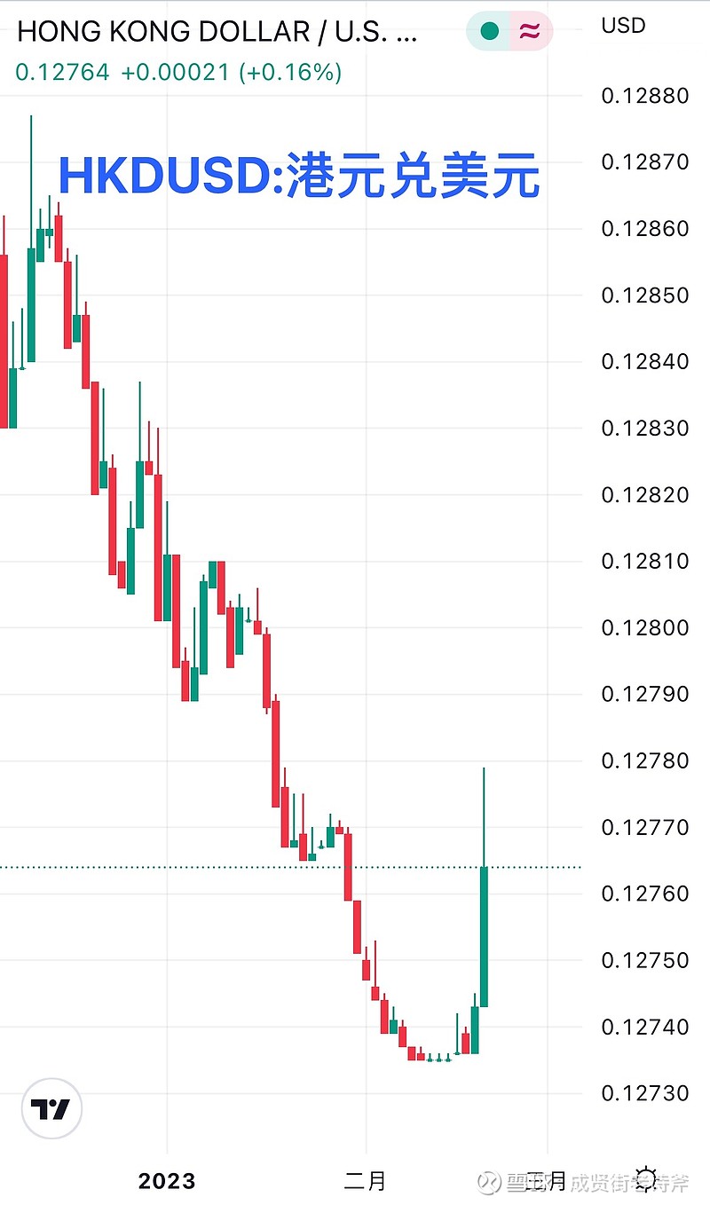今天港币汇率创两个多月来最大单日涨幅，而美元指数是没怎么动的，可以理解为是港汇先于港股定价市场企稳。