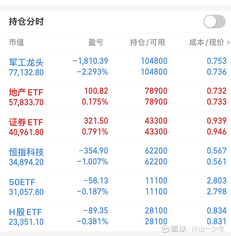 实盘记录：10万到1000万停更，今天大赚；第24天；2月20日，星期一 今日浮动盈亏：+4674.82元 第24天总浮动盈亏：+2418. ...