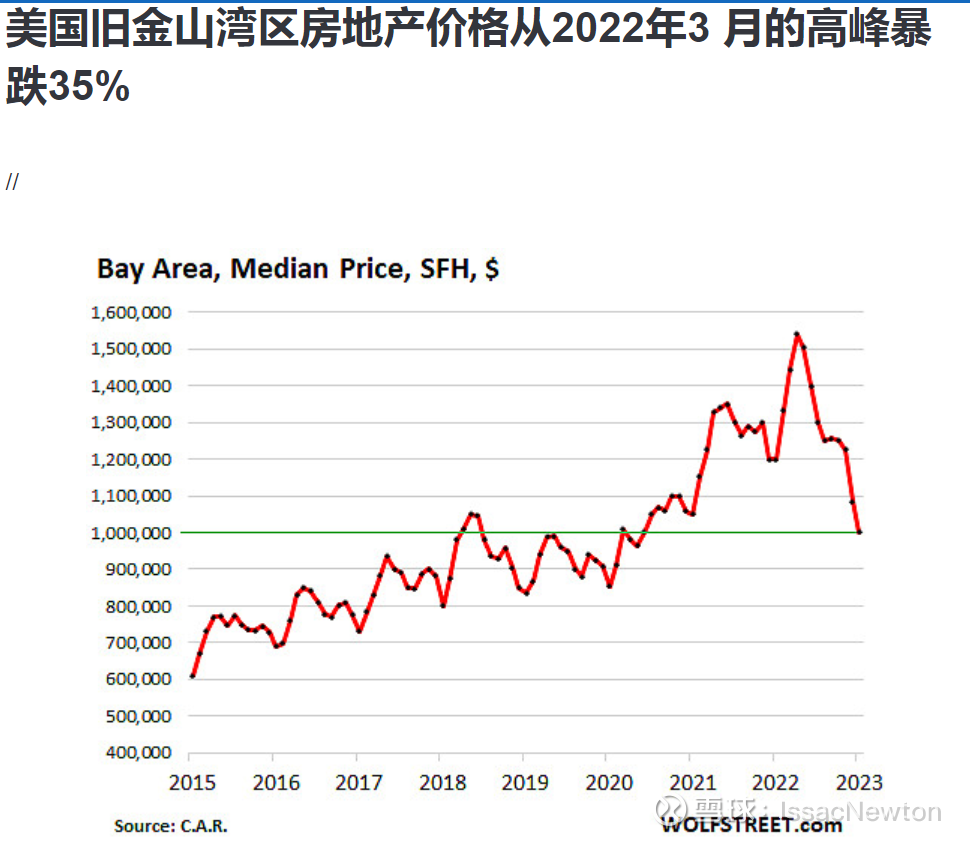 中国的利率屡创新低、房价还未开始下跌利率之于经济，仿佛地心引力之于地球万物，美国经济目前处于景气高峰，出现房价下跌 三成的情况，实质是美国利率在过去一年从零利...