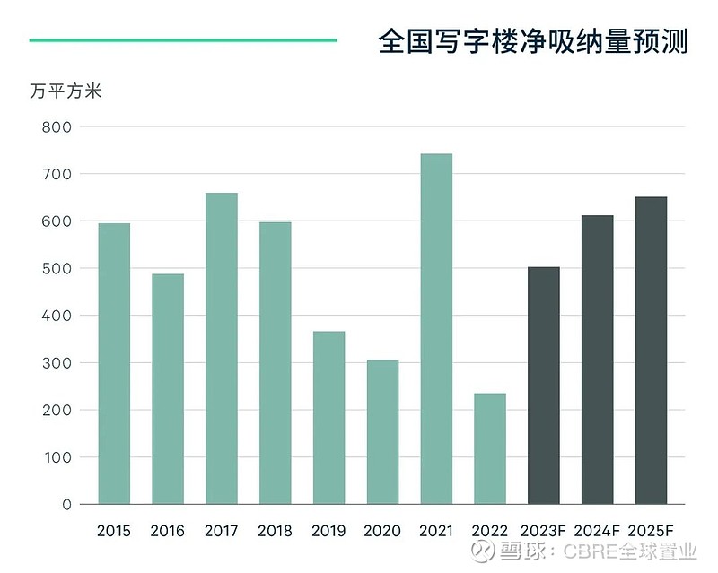CBRE《2023年中国房地产市场展望》| 写字楼篇 CBRE 世邦魏理仕 近期发布《2023年中国房地产市场展望》报告认为,防疫措施的全面 ...
