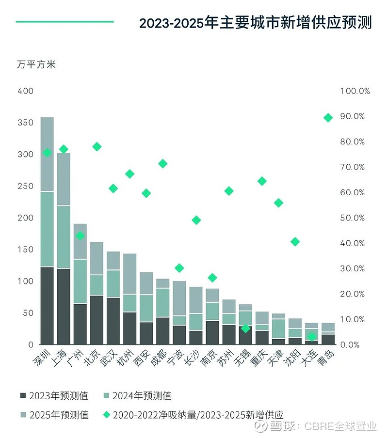 CBRE《2023年中国房地产市场展望》| 写字楼篇 CBRE 世邦魏理仕 近期发布《2023年中国房地产市场展望》报告认为,防疫措施的全面 ...