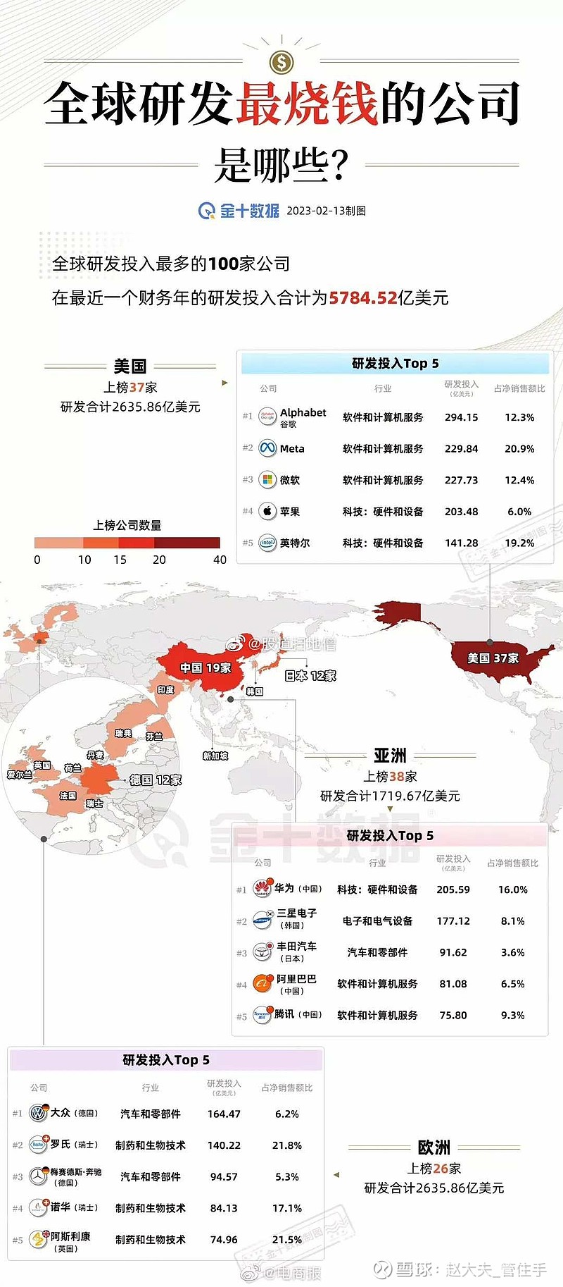 亚马逊投入862亿美元位列榜首