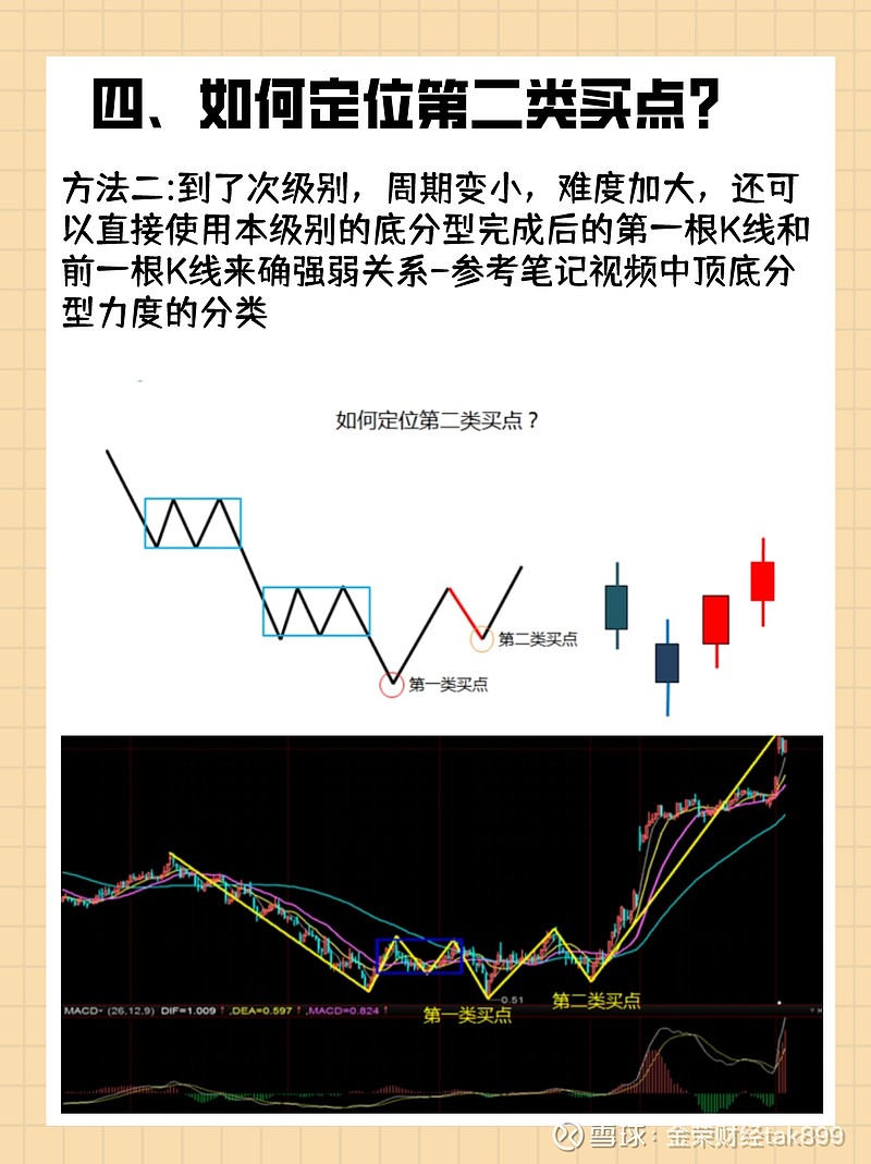 从零开始学缠论:第二买的最具性价比 $上证指数(SH000001)$ $沪深300(SH000300)$ $深证成指(SZ399001 ...