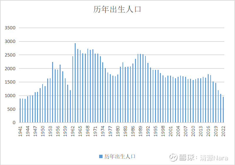 原创-从2023年人口结构数据看中国未来发展 人口问题是近几年大家比较关注的话题，可是具体到人口结构以及趋势数据，不一定每个人都有一个全面的 ...