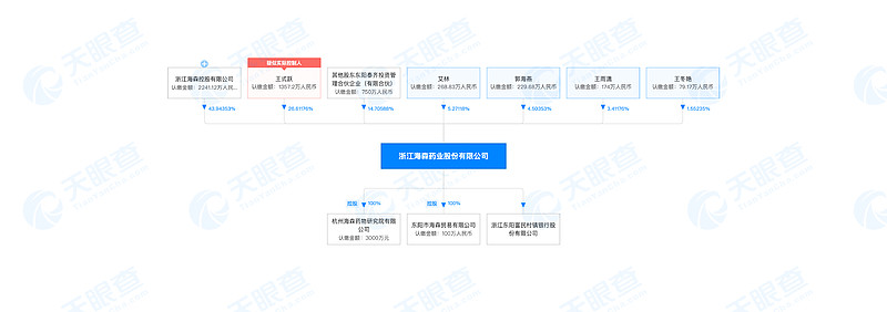 海森药业冲刺深交所上市：计划募资6亿元，王式跃为董事长 2月20日，浙江 海森药业 股份有限公司（下称“海森药业”）递交招股书，准备在深圳证券 ...