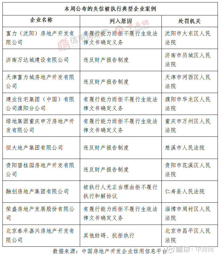 信用周报|多家知名房企被列入失信被执行人 一周信用数字(02.13-02.19)截至2月19日,中国房地产信用信息平台2023年共收录全国开发 ...