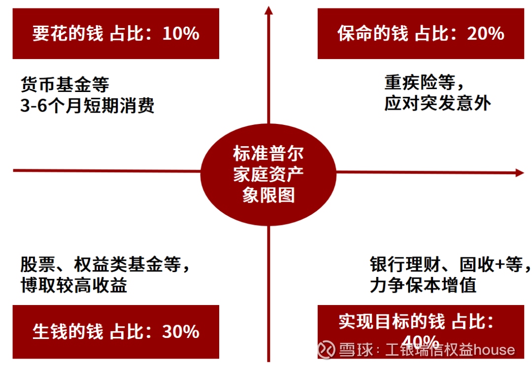投资不吃药】如何结合市场做好资产配置与仓位管理？ 如何进行有效的仓位管理与资产配置？第一步，合理分配大类资产的“