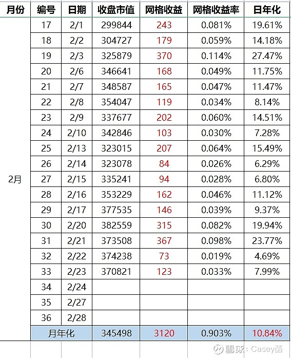 自动网格交易日记：第284天 $光伏ETF(SH515790)$ 目前持仓：370821今天盈亏：+1915网格收益：123这个月还只有2个 ...