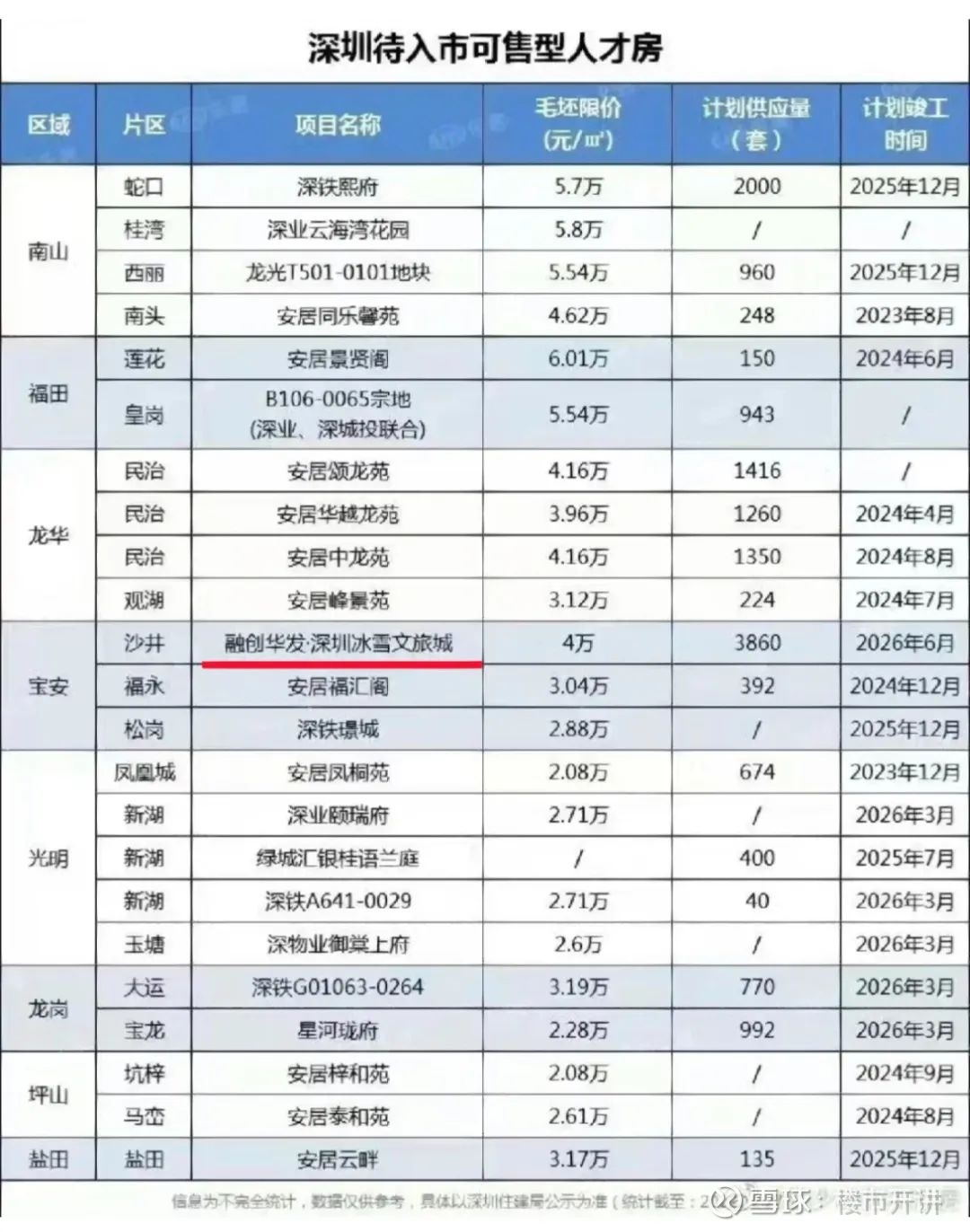 深圳人才房