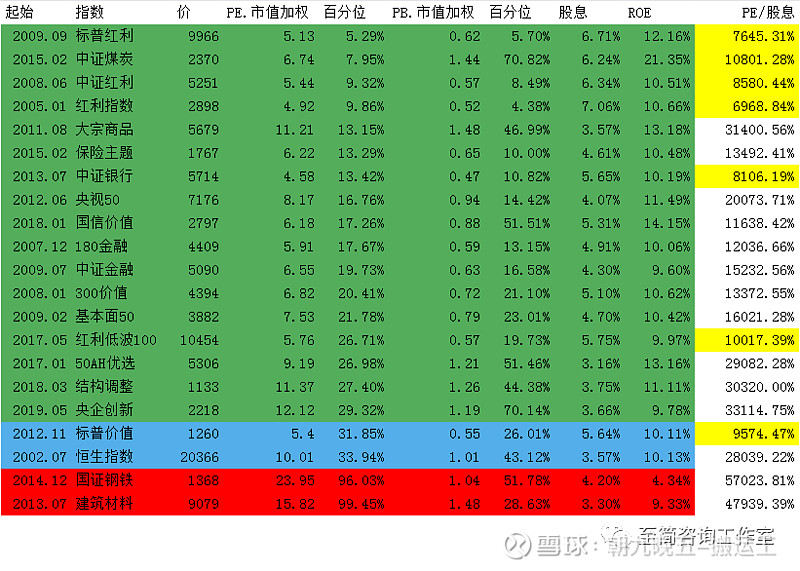 2023/02/23 质优价廉指数估值表 同花顺 76个行业平均PE,PB百分位。PE平均值:47%PB平均值:47%计算 同花顺 所分类的 ...