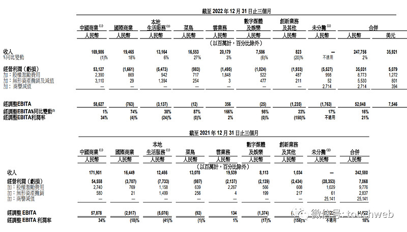 阿里本地生活单季营收132亿：同比增6 运营亏损收窄 雷递网 乐天 2月23日 阿里巴巴 （纽交所代码： Baba 及港交所代号：9988）今日公布截至2022年12月31日 雪球