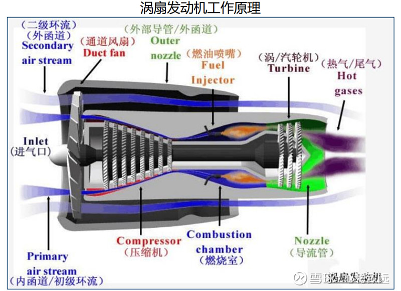 【涡扇发动机工作原理】 1)涡轮风扇发动机是当前航空发动机的主流。涡扇发动机由于其推力大、推进效率高、耗油率低等特点,广... - 雪球