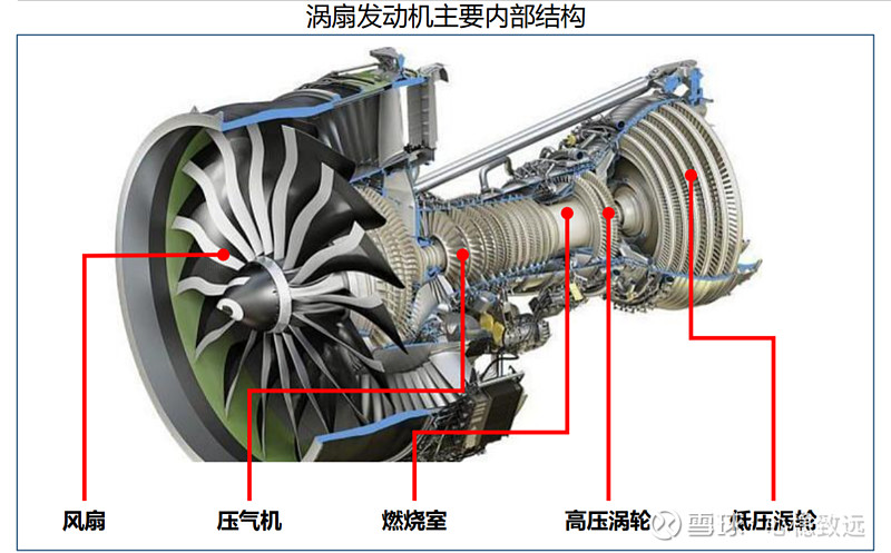 【涡扇发动机工作原理】 1)涡轮风扇发动机是当前航空发动机的主流。涡扇发动机由于其推力大、推进效率高、耗油率低等特点,广... - 雪球
