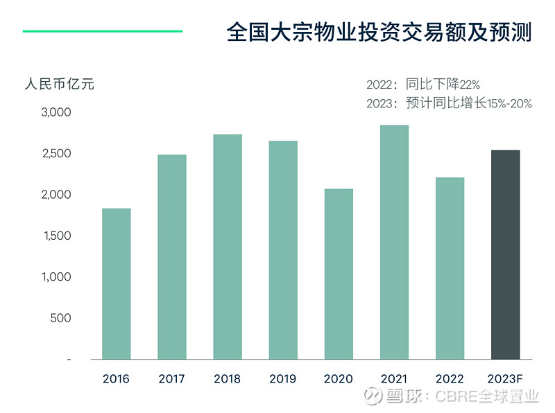 CBRE《2023年中国房地产市场展望》| 物业投资篇 《2023年中国房地产市场展望》 物业投资篇·速览 国内防疫措施优化和经济复苏预计将在 ...